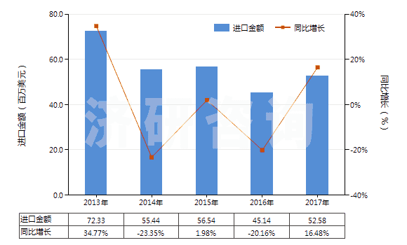 2013-2017年中國(guó)氨綸紗線(xiàn)(包括多股紗線(xiàn)或纜線(xiàn),非供零售用)(HS54026920)進(jìn)口總額及增速統(tǒng)計(jì)